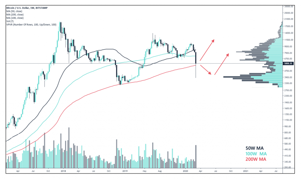 Cryptocurrency Market Report: Bitcoin Bloodbath and Coronavirus Crypto Collapse - screenshot 2020 03 13 21.41.51 1024x609