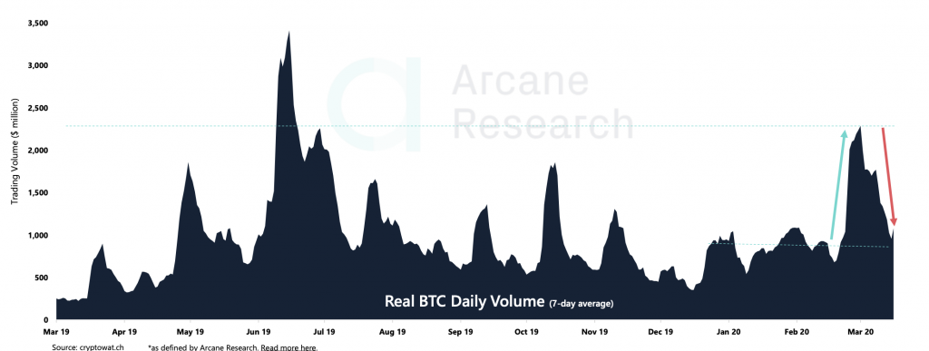 Crypto Market Report: Bitcoin Makes Gains into April But Volume Drops, Futures Markets Recovers - screen shot 2020 04 03 at 3.26.47 pm 1024x387