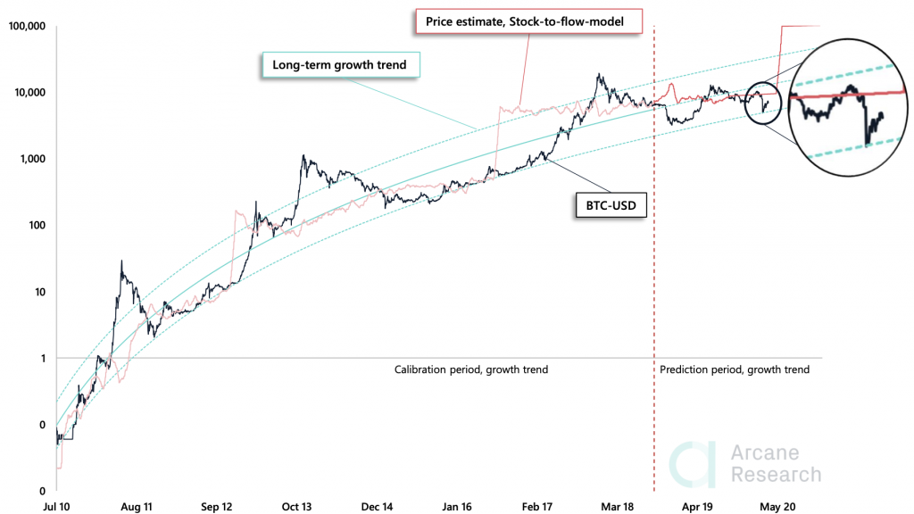 Crypto Market Report: Bitcoin’s Potential Easter Resurrection, and the Aftermath of Fork Halvings - screen shot 2020 04 10 at 10.09.01 am 1024x576