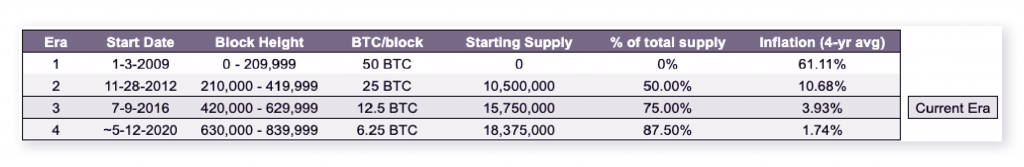 Cybrox Pros: Understanding How Bitcoin’s Halving Will Impact its Inflation Mechanism - 0 1024x167