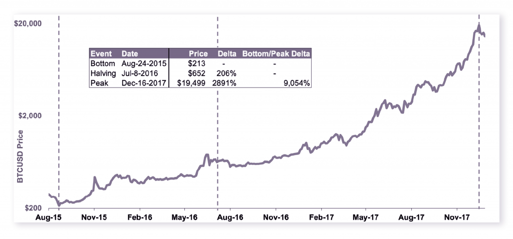 Cybrox Pros: Understanding How Bitcoin’s Halving Will Impact its Inflation Mechanism - 2 1 1024x478