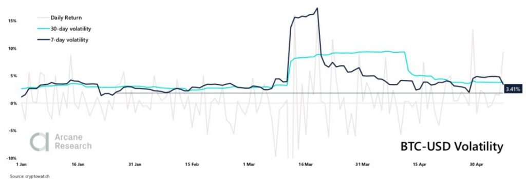 Crypto Market Report: Bitcoin Builds in Anticipation of Halving as a Greedy Market Returns with Institutional Interest - 2020 05 09 13.38.33 1024x350