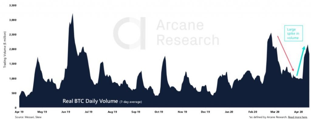 Crypto Market Report: Bitcoin Builds in Anticipation of Halving as a Greedy Market Returns with Institutional Interest - 2020 05 09 13.38.51 1024x394