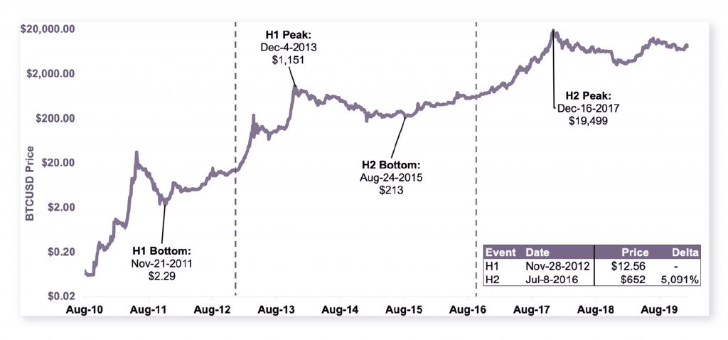 Cybrox Pros: Understanding How Bitcoin’s Halving Will Impact its Inflation Mechanism - 3 1024x478