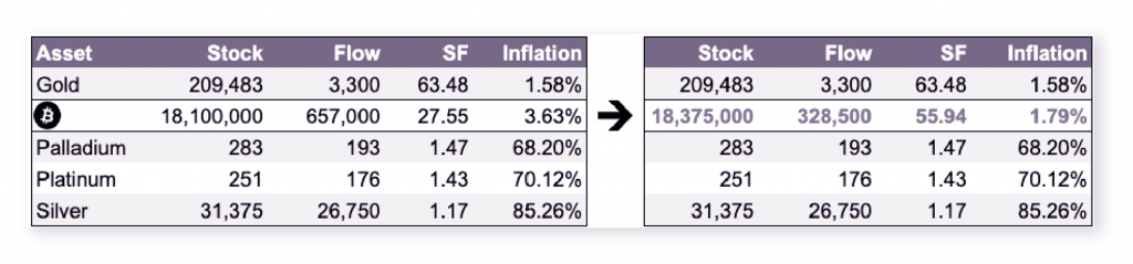 Cybrox Pros: Understanding How Bitcoin’s Halving Will Impact its Inflation Mechanism - 5 1024x239