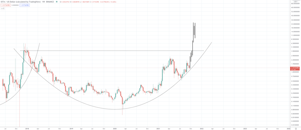 IOTA Price Prediction: How High Can The Internet of Things Altcoin Go? - Screen Shot 2021 09 21 at 10.02.46 AM 1024x443