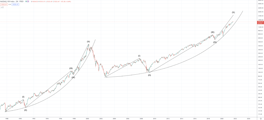 NASDAQ Forecast & Predictions for 2022, 2025 & 2030 - Screen Shot 2021 09 21 at 10.39.47 AM 1024x468