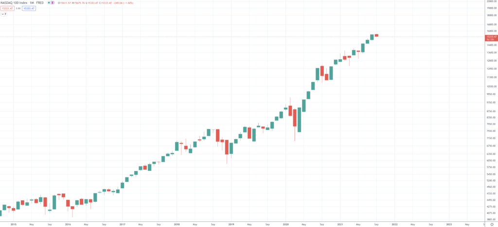 NASDAQ Forecast & Predictions for 2022, 2025 & 2030 - Screen Shot 2021 09 21 at 10.43.11 AM 1024x468