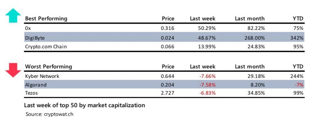 Crypto Market Report: Bitcoin Builds in Anticipation of Halving as a Greedy Market Returns with Institutional Interest - image 2020 05 09 133646 1024x383