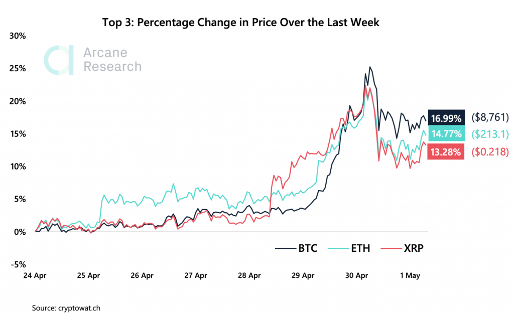 Crypto Market Report: Bitcoin's Shocking Recovery Restores Confidence in Cryptocurrencies - screen shot 2020 05 01 at 10.08.51 am 1024x632