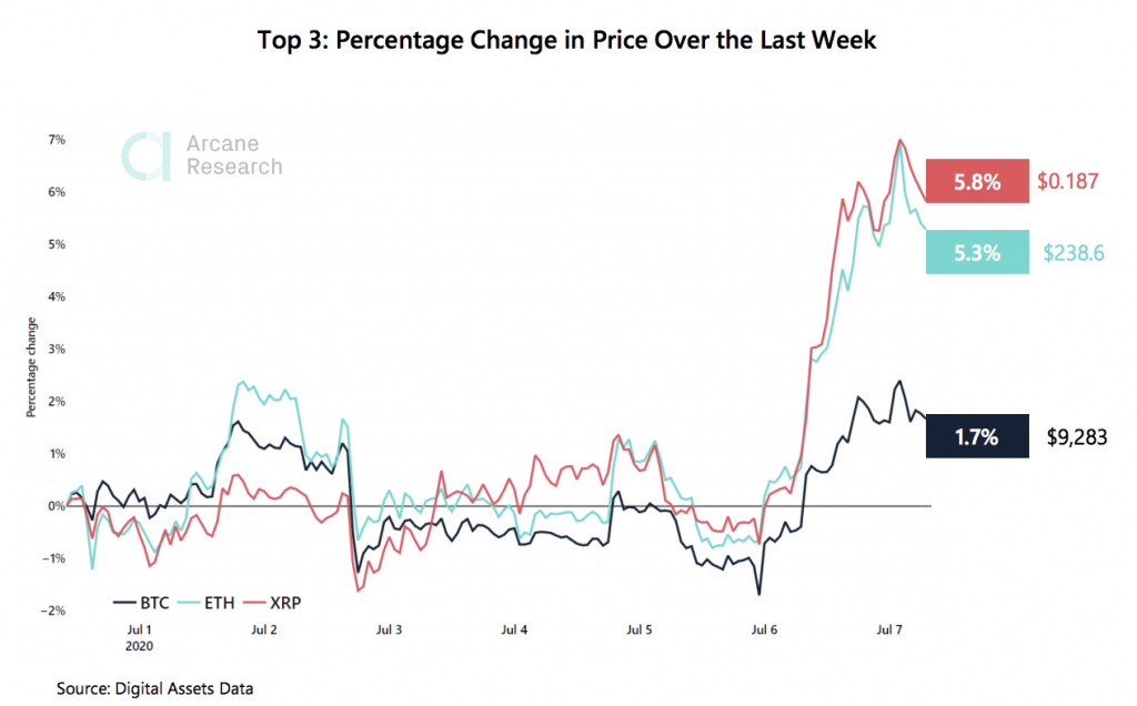 Crypto Market Report: Bitcoin Trades Flat Causing Options to Drop But Altcoins Keep Shining - the weekly update 2020 07 08 00 00 10 1024x636