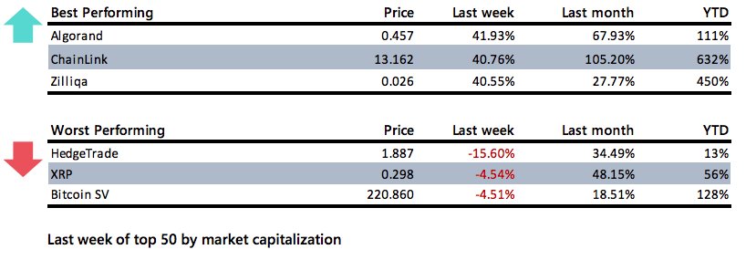 Crypto Market Report: Altcoin Ease Off as Bitcoin Takes Off and Extreme Greed Hits the Market - altss