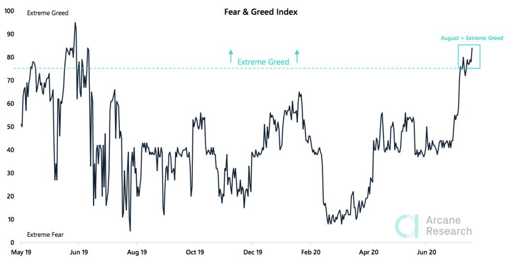 Crypto Market Report: Altcoin Ease Off as Bitcoin Takes Off and Extreme Greed Hits the Market - greed 1024x527