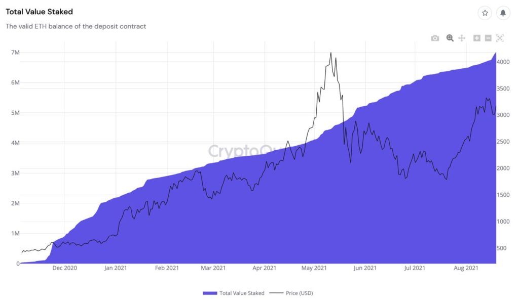 Market Research Report: Bitcoin Breaks $50,000 And Eth Crosses $3,300 In Good Showing For Crypto - ETH 2.0 staking 1024x599