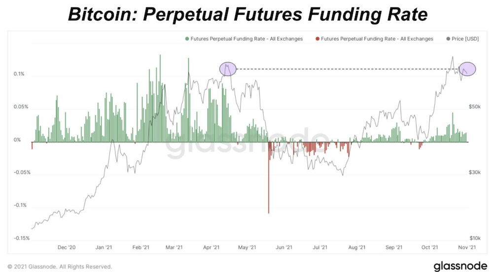 Market Research Report: Bitcoin Bounces Back After Altcoin Rush and Stocks Break Higher - Screen Shot 2021 11 08 at 11.15.59 AM