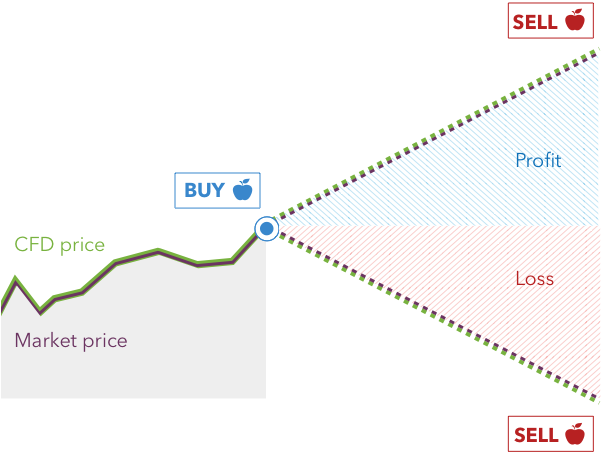 What is a CFD? Contracts For Difference Explained - image7