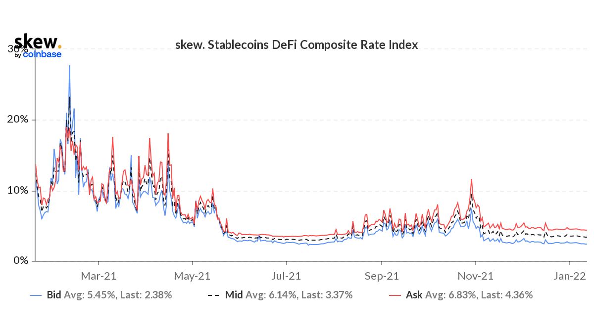 Stocks Mixed As Investors Digest Data, Crypto Bounces Amid Bearish Trader Sentiment - Stables borrowing rate