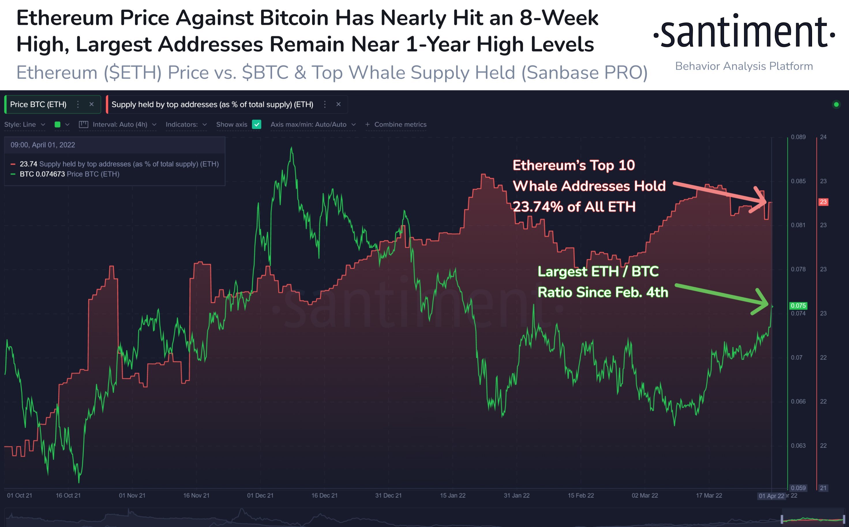 Market Research Report: Oil Sheds 10% on Biden’s Reserve Release, Stocks Flat While Altcoins Make Splashes - ETH vs BTC